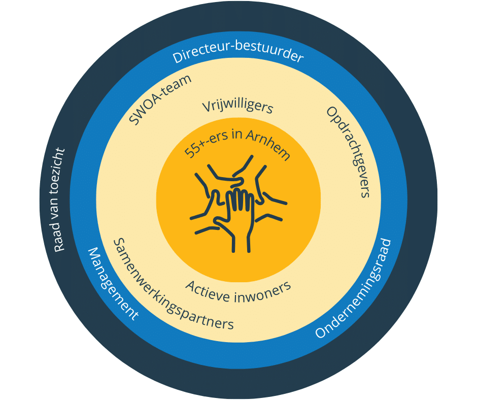 Organogram